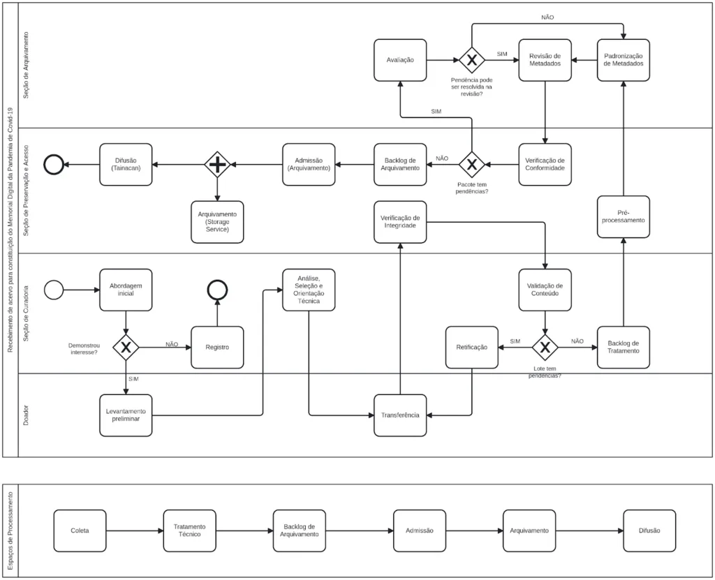 Fluxograma de um processo de gestão de acervo digital, dividido em etapas como coleta, análise, tratamento, validação, arquivamento e difusão. O diagrama apresenta decisões com caminhos de “sim” e “não”, incluindo retornos para ajustes (como revisão e padronização de metadados). Ao final, o material aprovado é arquivado e disponibilizado para difusão.